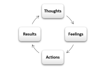 Thoughts create feelings. Feelings motivate actions. Actions determine ...